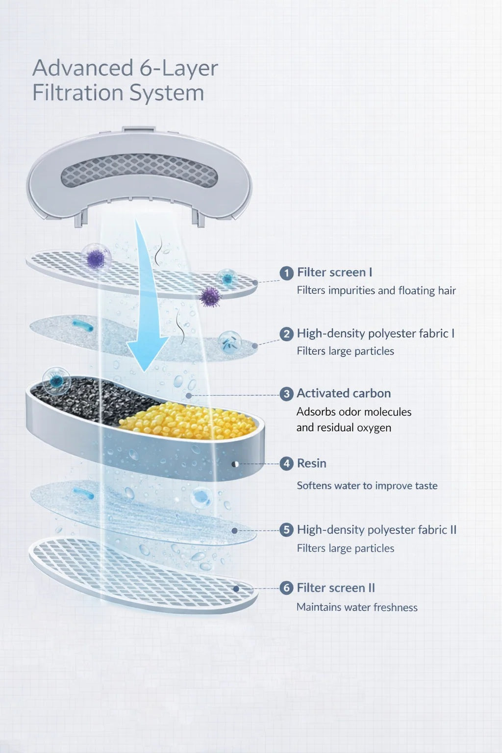 Structure explanation image of an advanced 6-layer filtration system with labeled components.